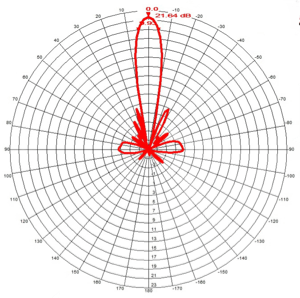 ultragain26 antenna radiation