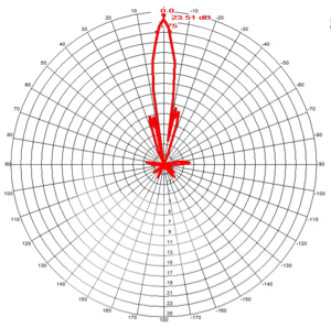 antenna radiation