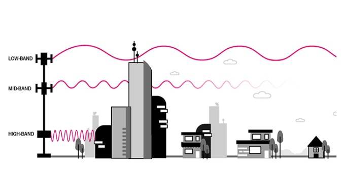 lod-band, mid-band, high-band 5g frequency bands