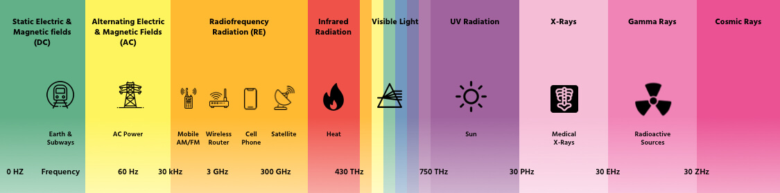 RF spectrum