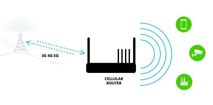 how cellular routers work