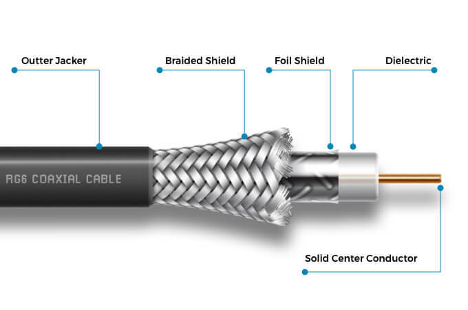 RG6 Coax Cable Explained