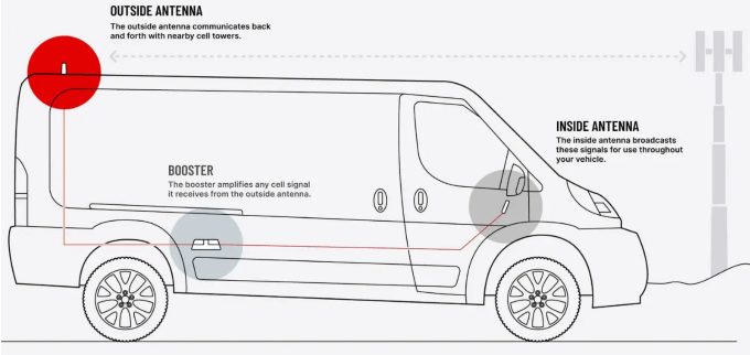 how fleet signal boosters work