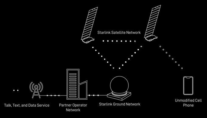 how starlink direct to cell works