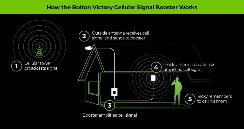 How the Bolton Victory Works