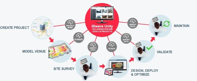 iBwave Mobile Survey iBwave Unity integration