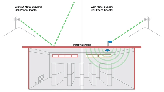 no-cell-phone-booster-vs-cell-phone-booster-for-metal-buildings
