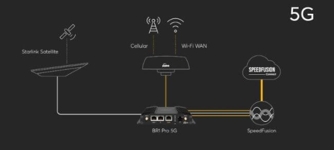 starlink plus peplink cellular router illustration