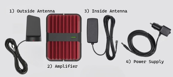 typical components included in a vehicle signal booster: 1) Outside Antenna, 2) Amplifier, 3) Inside Antenna, & 4) Power Supply