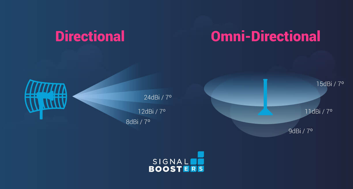 long-range antenna dBi