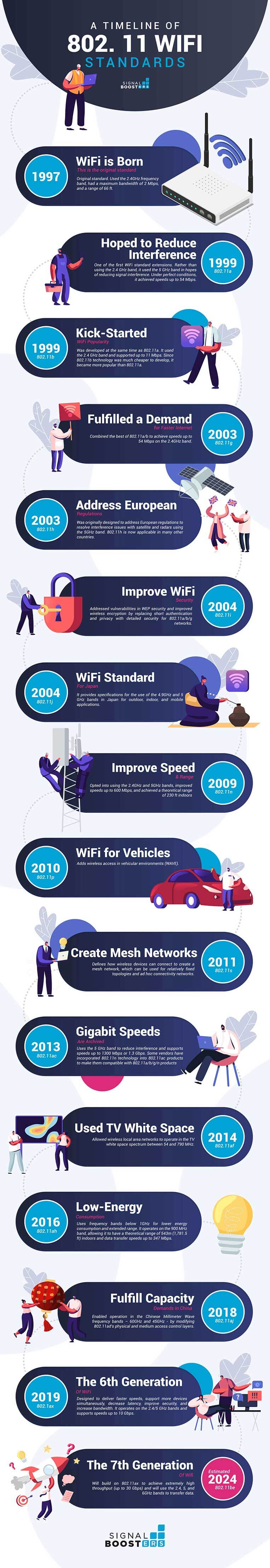 Wifi Standards Chart